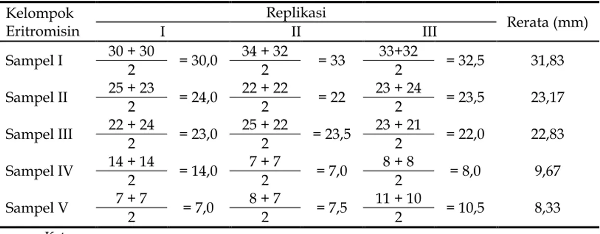 Tabel 3. Rerata Besar Zona Inhibisi Gel Lidah Buaya (GLB) dan Eritromisin                                                                   yang Terbentuk pada Kelima Sampel 
