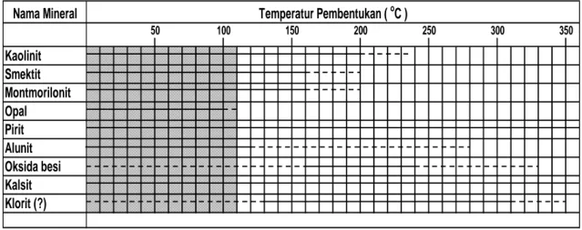 Tabel 1: Geotermometer Mineral Sumur JBO-1 dan JBO-2  Daerah Panas Bumi Jaboi, P. Weh, Sabang - NAD  