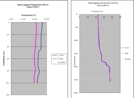 Gambar 5. a) Grafik temperatur vs kedalaman sumur bor KPH-1 di Kedalaman 100 m,  b) Grafik temperatur vs kedalaman sumur bor KPH-1 di Kedalaman 257 m