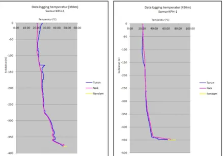 Gambar 5. c) Grafik temperatur vs kedalaman sumur bor KPH-1 di Kedalaman 380 m,  d) Grafik temperatur vs kedalaman sumur bor KPH-1 di Kedalaman 450 m