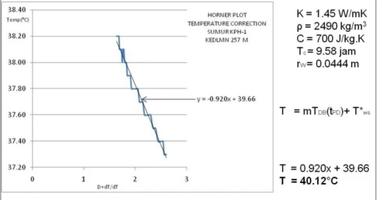 Gambar 6. a) Grafik Analisis Temperatur Formasi di kedalaman 257 m dengan Metode Horner Plot