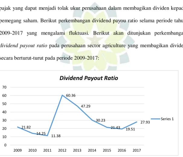 Grafik Perkembangan Dividend Payout Ratio pada Perusahaan   Sektor Agriculture Periode 2009-2017 