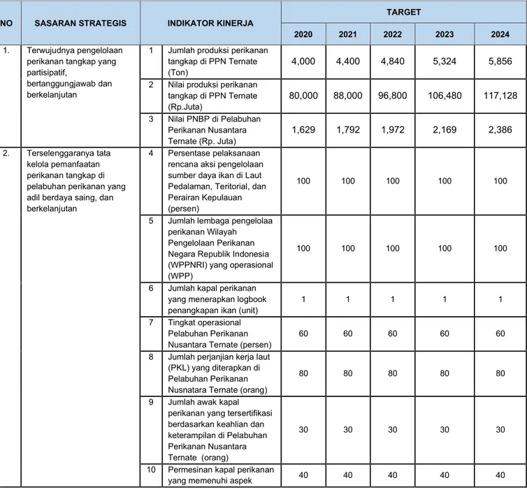 Tabel 4. Indikator Kinerja Program Pengelolaan Perikanan Tangkap di PPN Ternate 