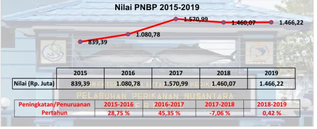 Gambar 3. Capaian Nilai  PNBP di PPN Ternate Tahun 2015-2019 