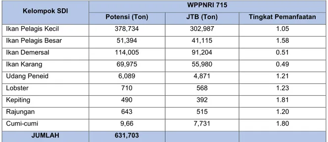 Tabel 1. Estimasi Potensi, Jumlah Tangkapan yang diperbolehkan, dan Tingkat Pemanfaatan Sumberdaya Ikan  di WWPNRI 715 