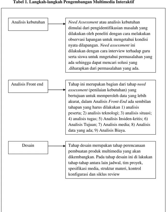 Tabel 1. Langkah-langkah Pengembangan Multimedia Interaktif 