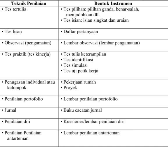 Tabel 1. Ragam Teknik Penilaian beserta Ragam Bentuk Instrumennya 