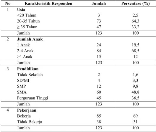 Tabel 1: Distribusi  Frekuensi  Karakteristik  Responden  di  SDN  Ibu  Dewi  V  Wilayah  Kerja Puskesmas Cianjur Kota Kabupaten Cianjur 