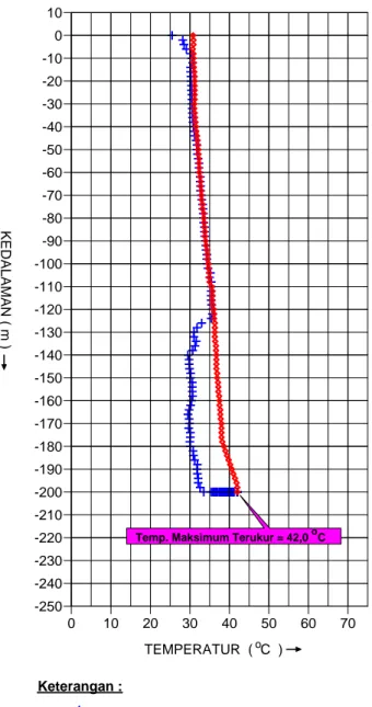 Gambar 3.4: Grafik temperatur vs kedalaman sumur bor BJL-1 di kedalaman 200 m. 