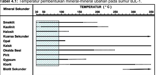 Tabel 4.1: Temperatur pembentukan mineral-mineral ubahan pada sumur BJL-1. 