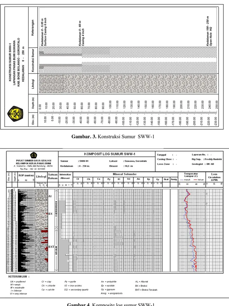 Gambar 4. Komposite log sumur SWW-1 