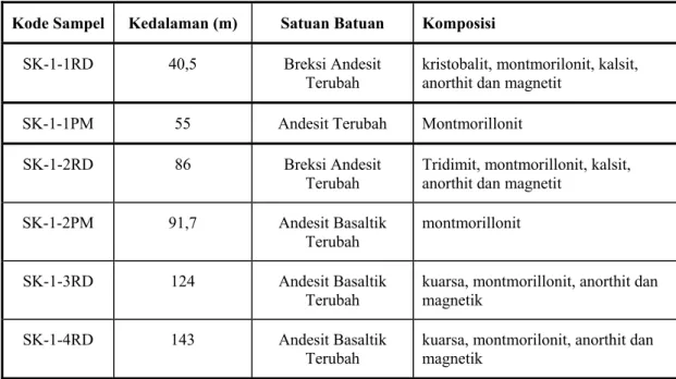 Tabel 1.  Hasil analisis X-RD dan PIMA conto batuan inti bor Sumur SK-1, Lapangan Panasbumi  Mutubusa-Sokoria, Ende, NTT