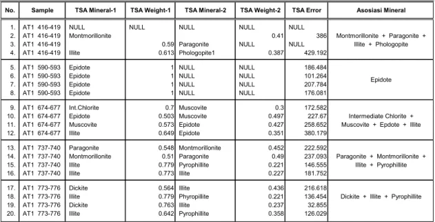 Tabel 1. Interpretasi Spektra Hasil Pengukuran PIMA Menggunakan TSG v 3.0