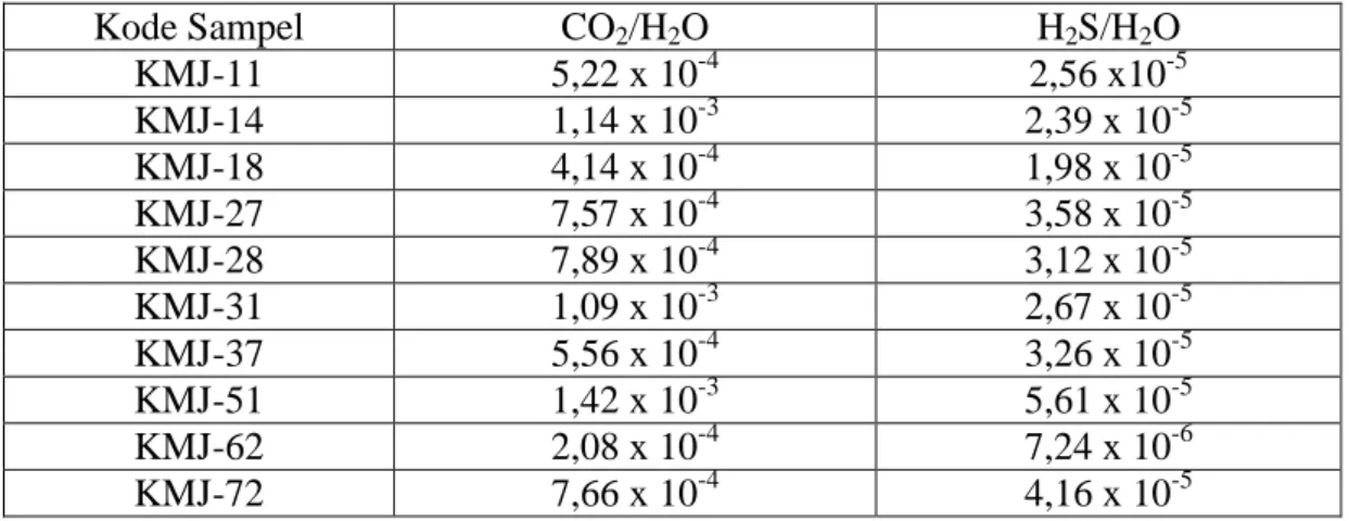 Tabel 2. Fraksi Mol NCG (non condensable gas) Kamojang 