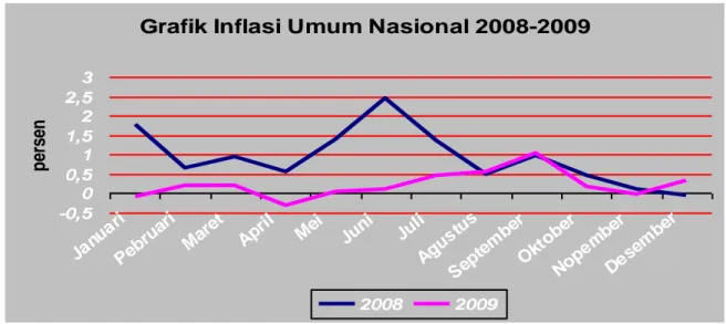 Grafik Inflasi Umum Nasional 2008-2009