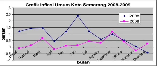 Grafik Inflasi Umum Kota Semarang 2008-2009