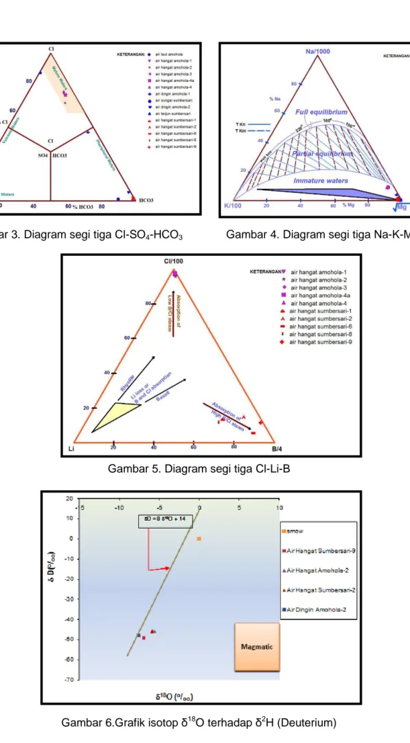 Gambar 3. Diagram segi tiga Cl-SO 4 -HCO 3    Gambar 4. Diagram segi tiga Na-K-Mg