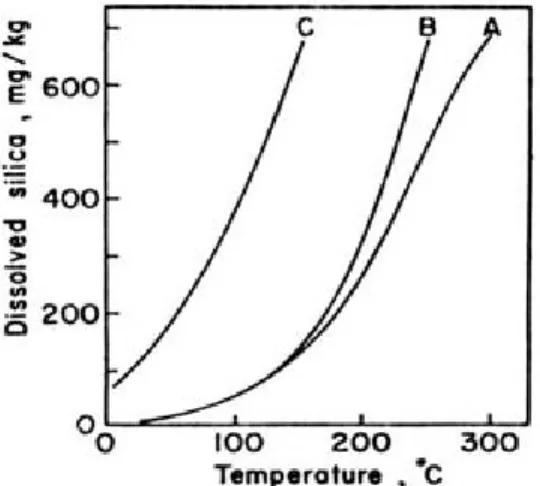 Gambar 1 diagram kelarutan silika terhadap tempera- tempera-tur,  di  mana  kurva  A  adalah  kelarutan  kuarsa  tanpa  steam loss, B koreksi dengan steam loss dan C adalah  kurva  kelarutan  silika  amorf