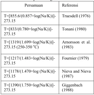 Tabel 2 Beberapa rumus geotermometri Na-K                    Persamaan  Referensi   T=[855.6/(0.857+log(Na/K))]-273.15   Truesdell (1976)    T=[833/(0.780+log(Na/K))]-273.15   Tonani (1980)    T=[1319/(1.699+log(Na/K))]-273.15 (250-350  o C)   Arnorsson  e