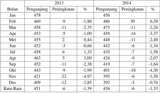 Tabel  1.1  menunjukkan  bahwa  jumlah  pengunjung  Ayam  Goreng  Suharti  rata- rata-rata dalam tahun 2013 sebanyak 451 orang/per bulan dan 436 orang/per bulan