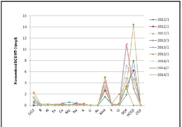 Gambar 2. Perbandingan Hasil Analisis SCS MT-3 (2012-2014) 