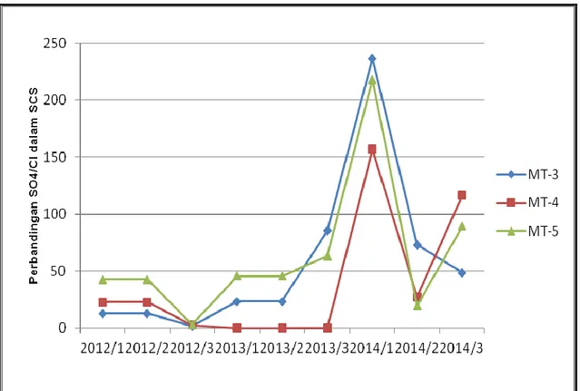Gambar 6. Perbandingan SO 4 /Cl dalam SCS (2012-2014) 