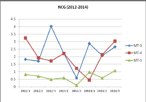 Gambar 8. Perbandingan NCG tahun 2012-2014 (dalam %mol) 