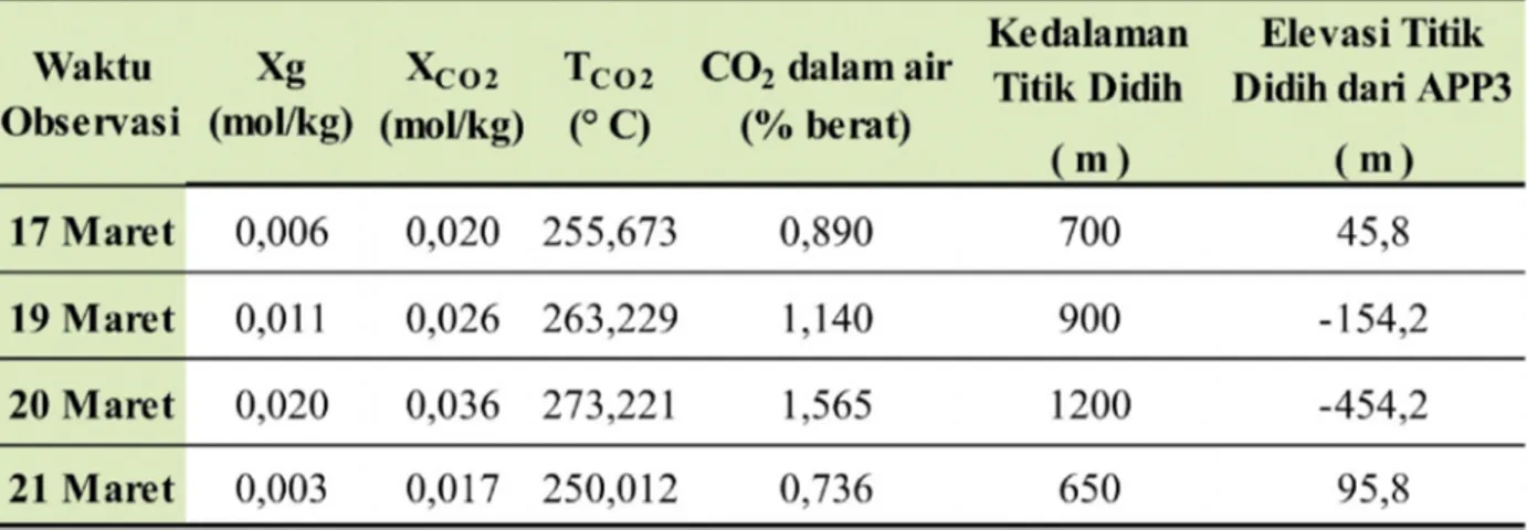 Tabel 2. Konsentrasi Fase Gas N 2  Dalam Bualan Air Panas (Xg),  Fraksi Mol Gas CO 2 Yang Terlarut Dalam Air  (XCO 2 ), Geotermometer CO 2  (TCO 2 ), Dan Kedalaman Titik Didih Berdasarkan Data Analisis Kimia Bualan  Gas Pada Air Panas Pancuran 3 Baturraden
