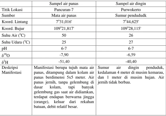 Tabel 1. Data sampel air panas Pancuran-7 dan air meteorik lokal. 
