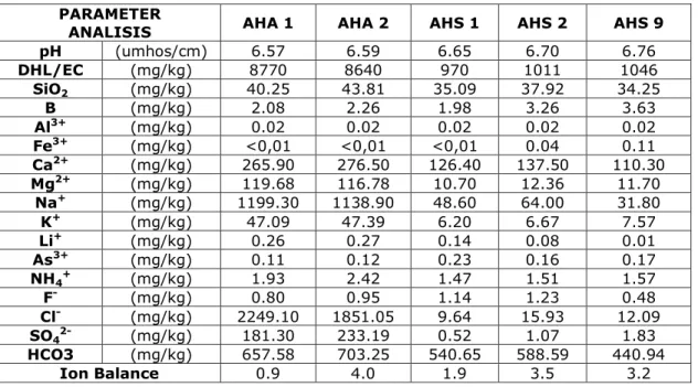 Tabel 1.Data HasilAnalisis Kimia Air (PusatSumberDayaGeologi, 2014) 