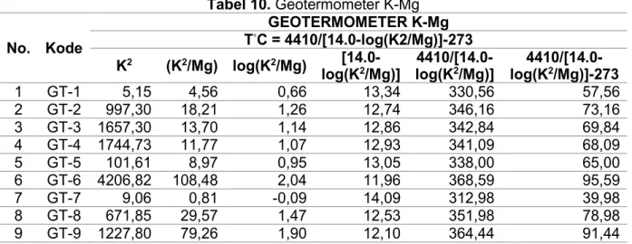 Tabel 8. Geotermometer Na-K-Ca 