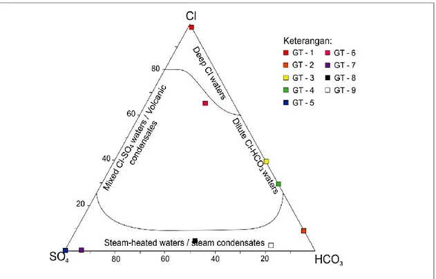 Gambar 2. Diagram ternary Cl-HCO 3 -SO 4  untuk menentukan tipe air manifestasi  panas bumi (Nicholson, 1993)  
