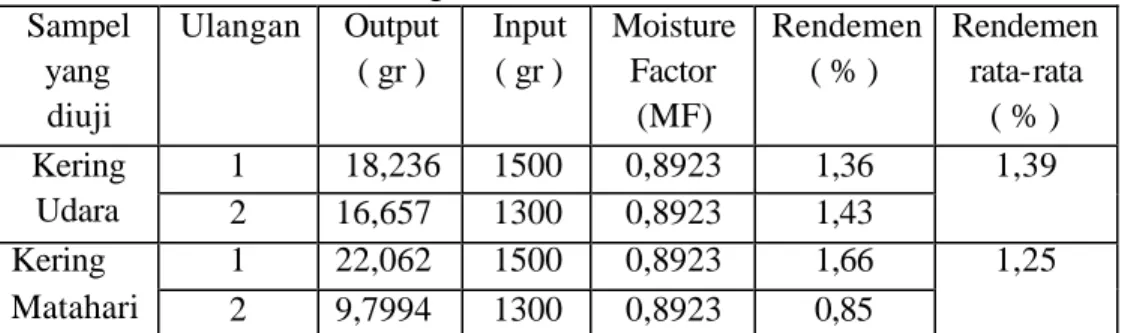 Tabel 4. Hasil Perhitungan Rendemen  Sampel  yang  diuji  Ulangan  Output ( gr )  Input ( gr )  Moisture Factor (MF)  Rendemen ( % )  Rendemen rata-rata ( % )  1  18,236  1500  0,8923  1,36 Kering  Udara  2  16,657  1300  0,8923  1,43  1,39  1  22,062  150