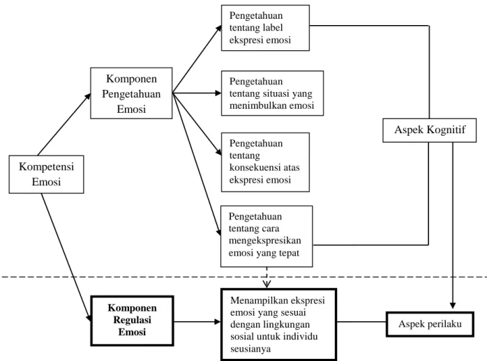 Gambar 1. Bagan Model Kompetensi Emosi Pengetahuan 