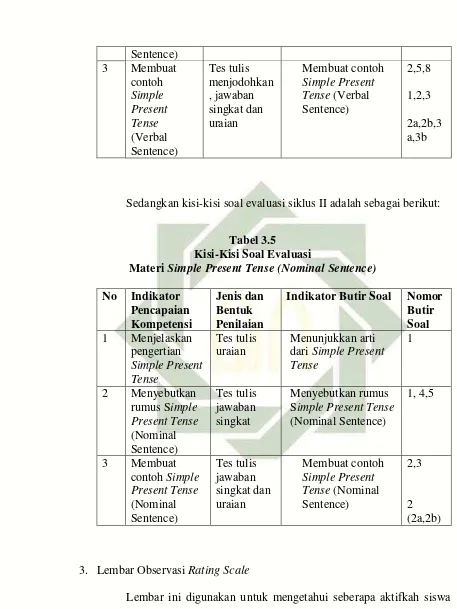 Tabel 3.5 Kisi-Kisi Soal Evaluasi 