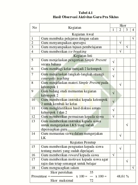 Tabel 4.1 Hasil Observasi Aktivitas Guru Pra Siklus 