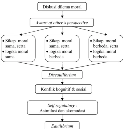 Gambar 1. Proses Perkembangan Moral Reasoning    