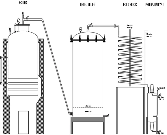 Gambar 2. Alat Penyulingan Sistem Boiler 
