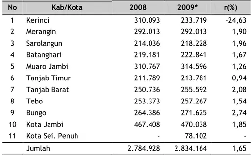 Tabel 1.1. Jumlah  Penduduk  Dirinci  per  Kabupaten/Kota  di  Provinsi Jambi Tahun 2008 – 2009 