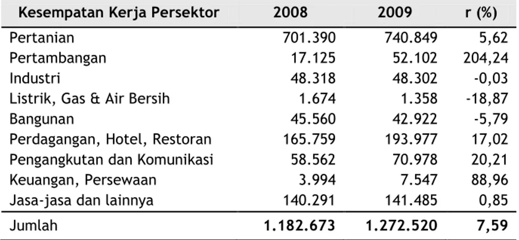 Tabel 1.2. Penduduk Bekerja Menurut Sektor Lapangan  Usaha  Tahun 2008-2009 