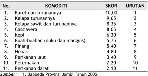 Tabel 1.3. Urutan Produk Unggulan Provinsi Jambi 