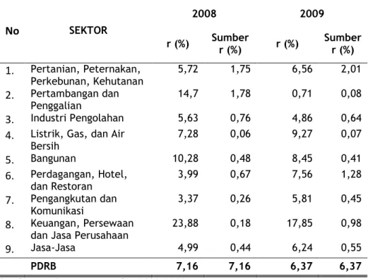 Tabel 1.5.   Laju  Pertumbuhan  Ekonomi  Provinsi  Jambi  2009  dan  Sumber  Pertumbuhan  Menurut  Lapangan  Usaha (%)
