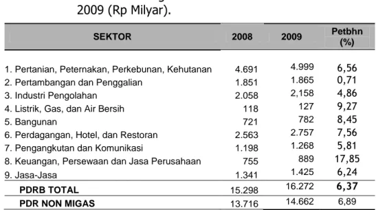 Tabel 1.6.   PDRB Atas Harga Konstan Provinsi Jambi Tahun 2008- 2008-2009 (Rp Milyar)