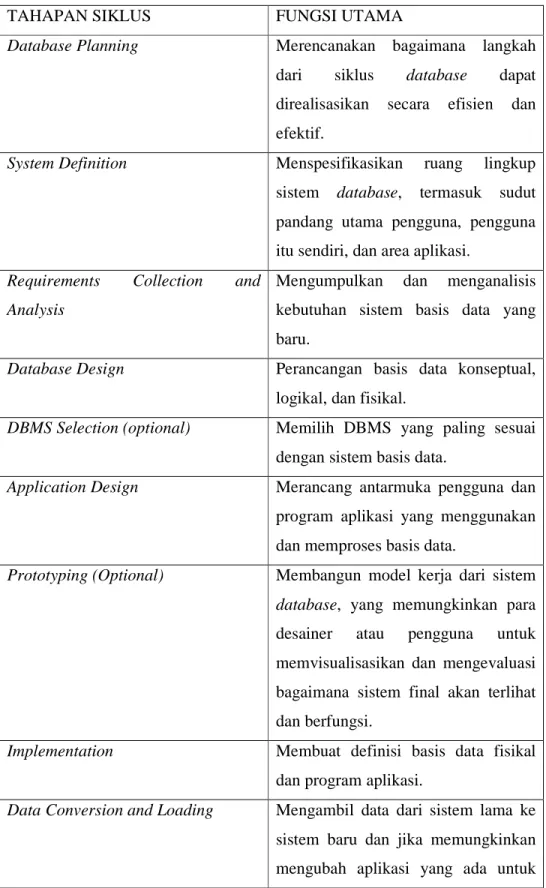 Tabel 2.1 Database System Development Lifecycle 
