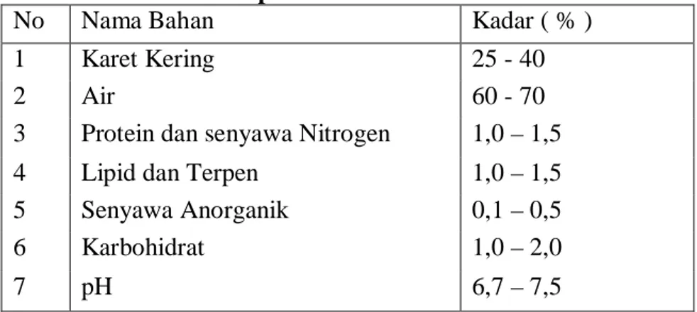 Tabel 2.1. Komposisi Karet Alam 