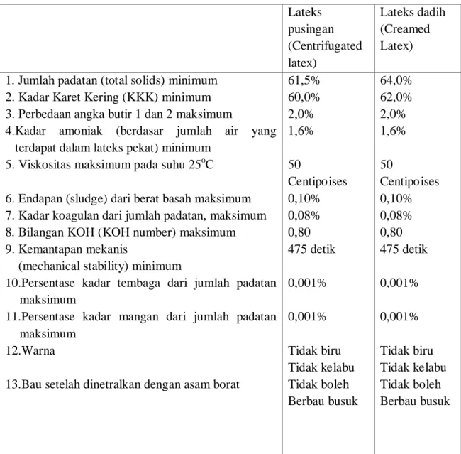 Tabel 2.3. Standar Mutu Lateks Pekat  Lateks  pusingan  (Centrifugated  latex)  Lateks dadih (Creamed Latex)  1