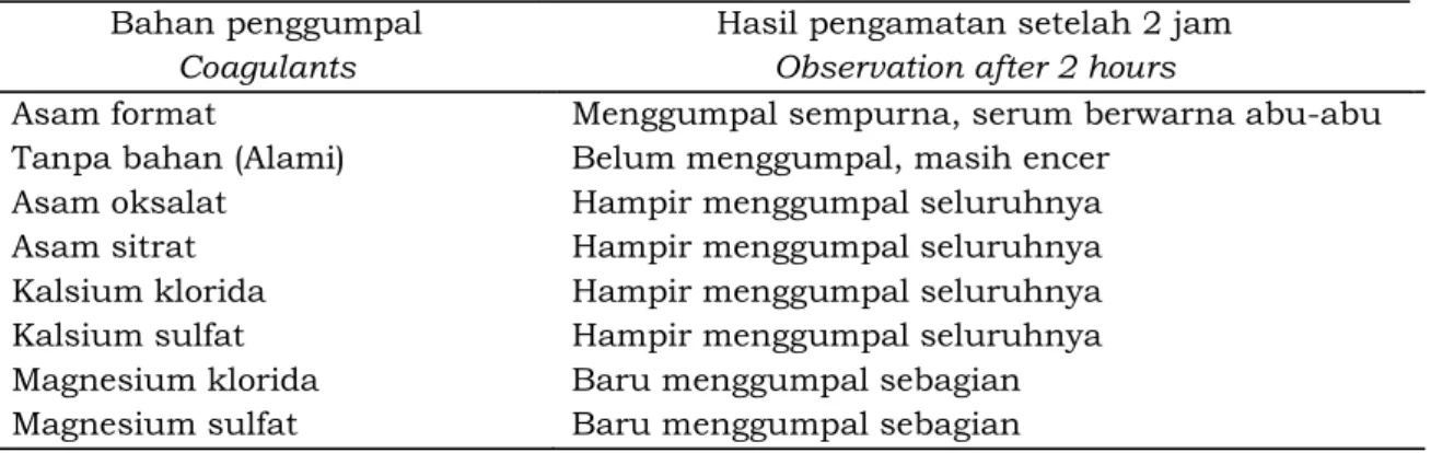 Table 1.  Latex  coagulation  characteristics  which  were  coagulated  with  various  solid  coagulants 