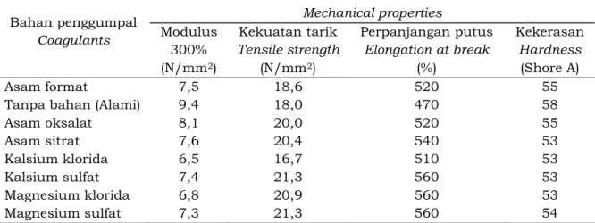 Tabel 5    Sifat fisik vulkanisat kompon ASTM 2A  Table 5   Physical properties of Vulcanized ASTM 2A 