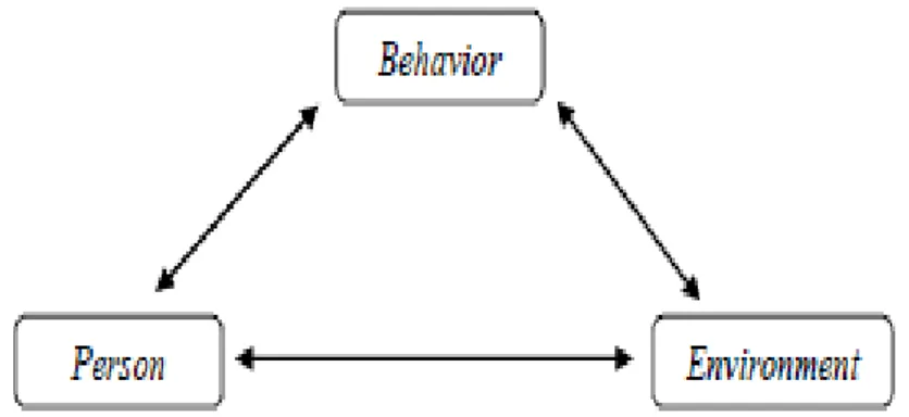 Gambar 2. Triadic Reciprocal Determinism (Bandura, 1986;1997). 