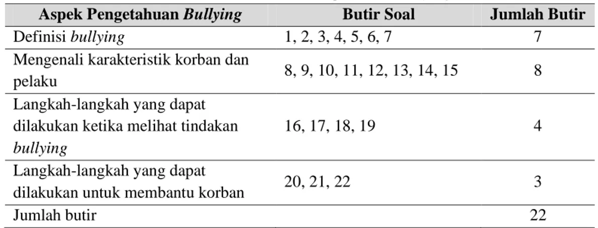 Tabel 1. Blue Print Tes Pengetahuan Bullying 